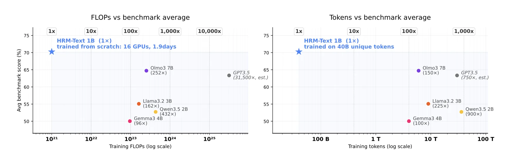 HRM-Text benchmark results