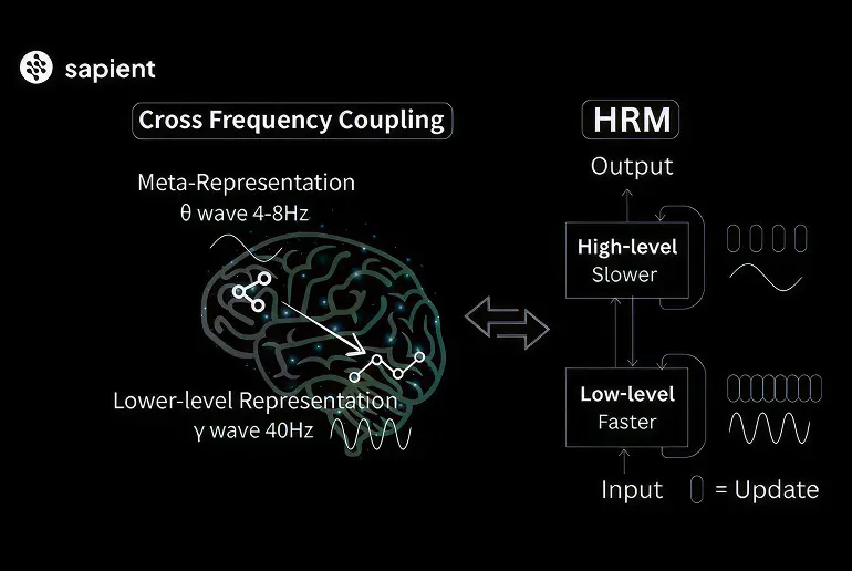 Promising Alternative to Chain-Of-Thought: Sapient Bets on a Hierarchical Architecture